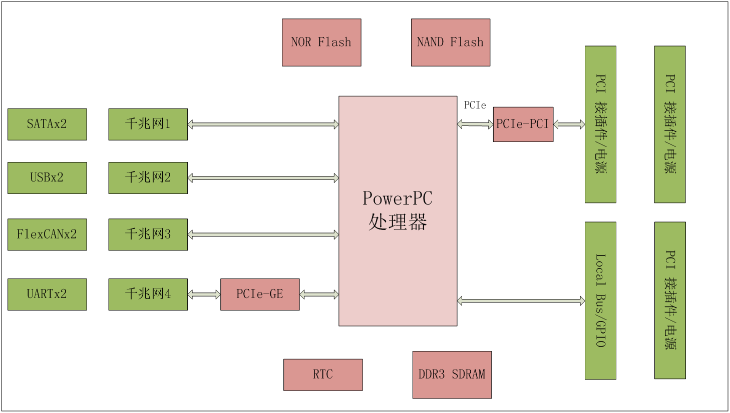 PowerPC单板计算机