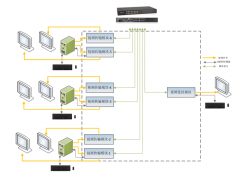 KVM/远程综合显控交互系统